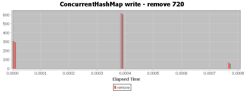 ConcurrentHashMap write - remove 720